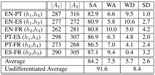 Table 4: Results of the inter-annotator intermediary evaluation.