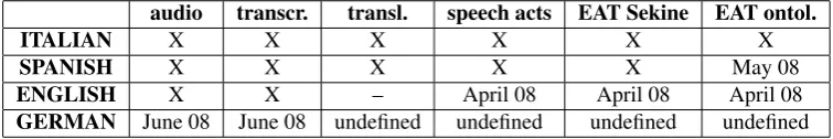 Table 4: Present situation and tentative scheduling of the availability of the resource.