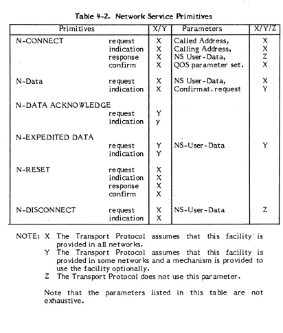 Table 4-2. Network Service Primitives 