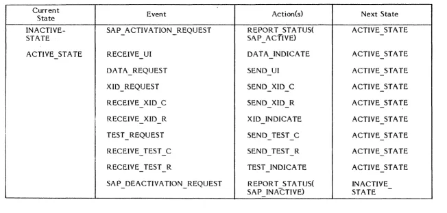 Table 2-2. Service Access Point Component State Transition 