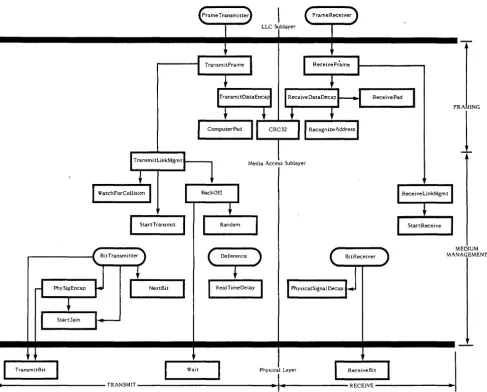 Figure 2-16. Relationship Among CSMA/CD Procedures 