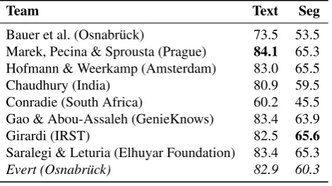 Table 1: CLEANEVAL competition results (Text = textcleaning, Seg = paragraph segmentation and classiﬁcation).