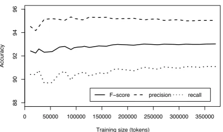 Figure 4: Learning curve of NCLEANERsubsets of the gold standard (Bauer et al., 2007) for trainingand the CLEANEVAL test set for evaluation (all values are, using incrementalmicro-averaged).