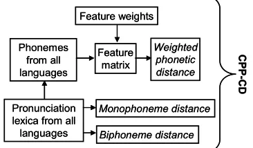 Figure 1: Schematization of the CPP-CD approach 