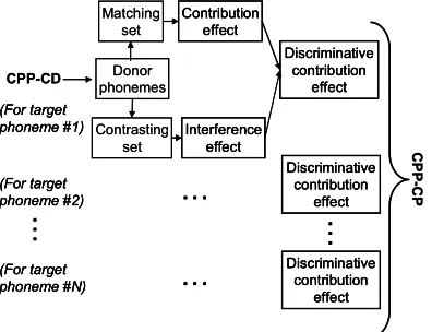 Figure 2: Schematization of the CPP-CP approach 
