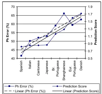 Figure 4: Comparison of phoneme error rates and  CPP-CP scores (2)  