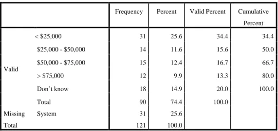 Table 4: Household Income 