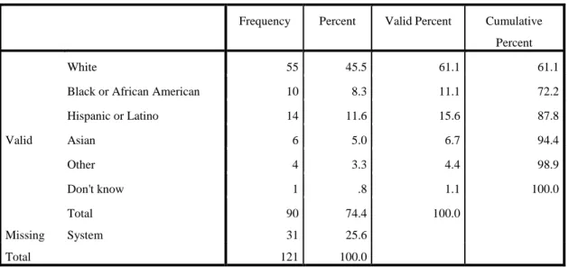 Table 5: Race 