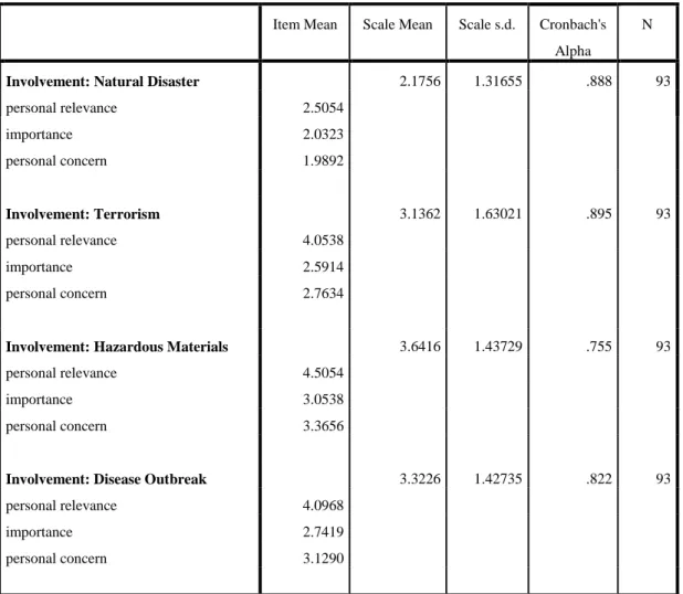 Table 7: Reliability - Involvement 