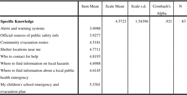 Table 9: Reliability - Specific Knowledge 
