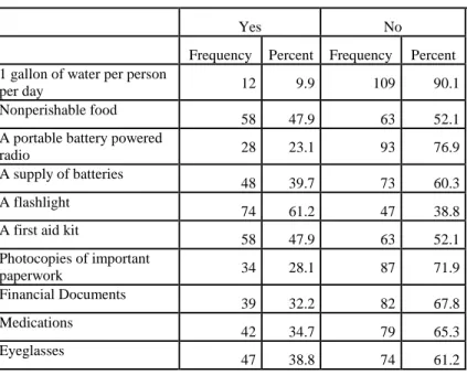 Table 12: Home Disaster Supplies Descriptive Statistics 