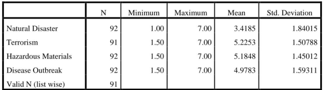 Table 16: Knowledge Descriptive Statistics 