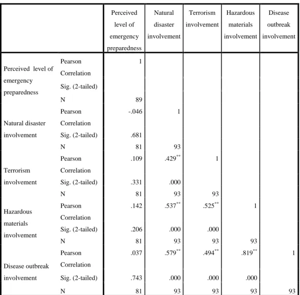 Table 17: Correlation Matrix - Involvement and Perceived Level of Personal Emergency  Preparedness  Perceived  level of  emergency  preparedness  Natural  disaster  involvement  Terrorism  involvement  Hazardous materials  involvement  Disease  outbreak  i
