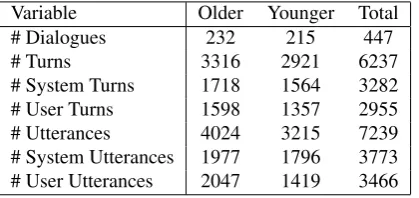 Table 2: Dialogue statistics.