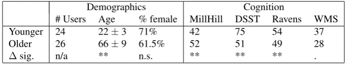 Table 1: Participant statistics .: p< 0.05, **: p< 0.001 or better.