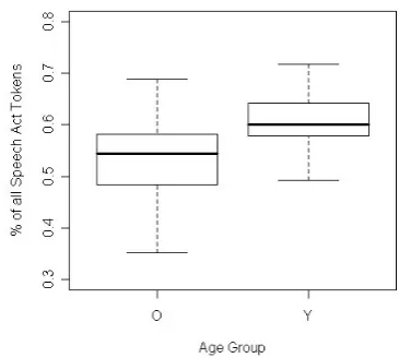 Table 5 illustrates some typical speech act patterns.Younger users tend to restrict themselves to speech actsolder users, that proportion falls by nearly a third to 50.4%.that are of immediate relevance to the task