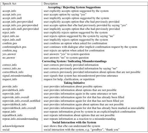 Table 7: List of user speech acts.