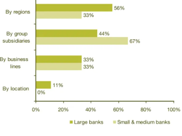 Figure 2.1 – Distribution of centralised and  decentralised ALM structure among the  participating banks          ,ARGE3MALLMEDIUM #ENTRALISED $ECENTRALISED