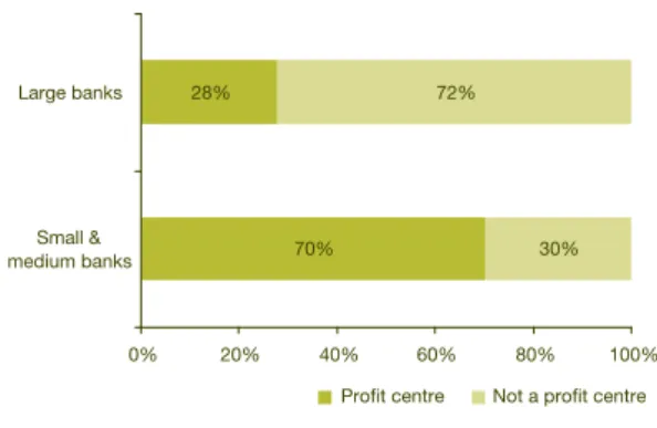 Figure 2.10 – Proportion of ALM units having  a direct access to the markets