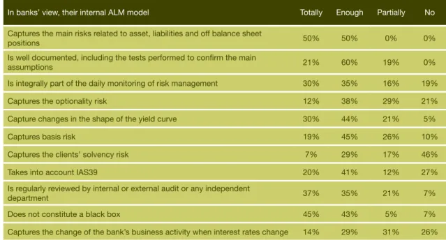 Table 4. – Small &amp; medium banks’ view on their internal ALM system capabilities