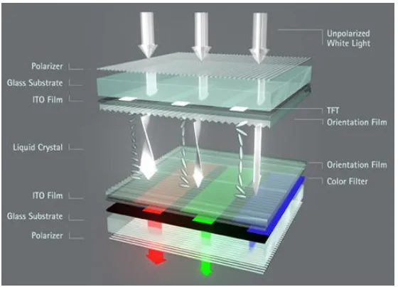 Fig. 4 Operation principle of a LCD pixel (source: German Flat Panel Display Forum) 