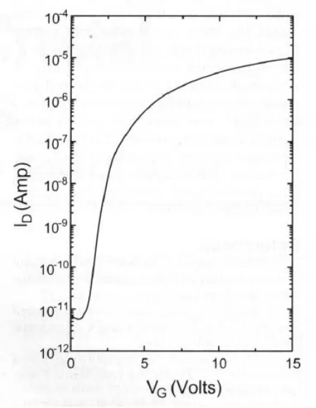 Fig. 7 Current-voltage characteristics of a typical a-Si:H TFT [15] 