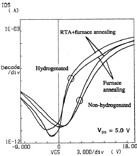 Fig.10 Id-Vg curves of polysilicon NMOS TFTs showing the influence of RTA and ECR hydrogenation [25] 