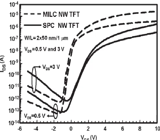 Fig.14 Transfer characteristic comparison of nanowire TFT with MILC and with SPC [29]   