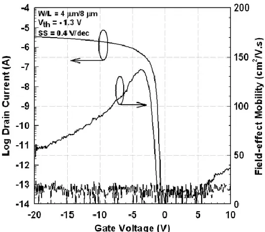 Fig.17 Transfer characteristic of FLA LTPS TFT with  Vds=-0.1V [36] 
