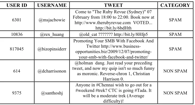 Table 1: Description of spam non spam tweets 