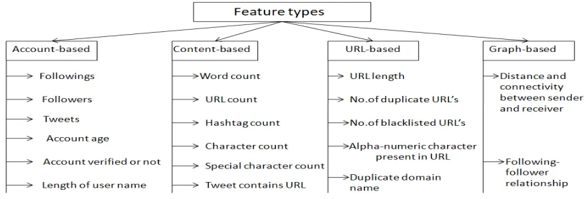 Figure 1: Various account-based, content-based, URL-based and graph-based feature description 