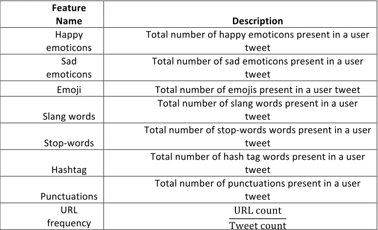 Table 3: Description of various stylistic features 