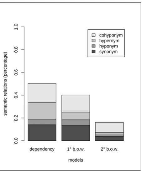 Figure 1: General performance of the three models