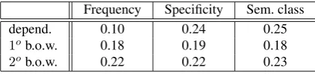 Table 1: Correlation between average Wu & Palmer simi-larity score and log frequency, semantic speciﬁcity and se-mantic class (regression R).