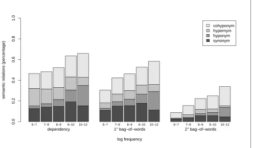 Figure 2: Effect of Frequency