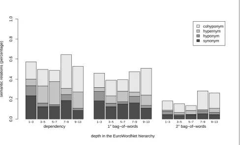 Figure 3: Effect of Semantic Speciﬁcity