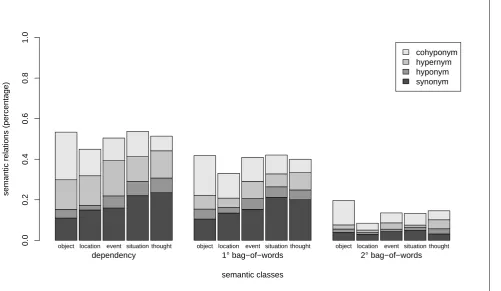 Figure 4: Effect of Semantic Class.