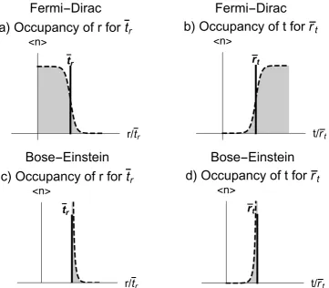 Figure 2. a) Fermi-Dirac statistics (equation 16) over the occupancy of space-time events in relation totheir distance from r = 0, while holding the average time tr constant