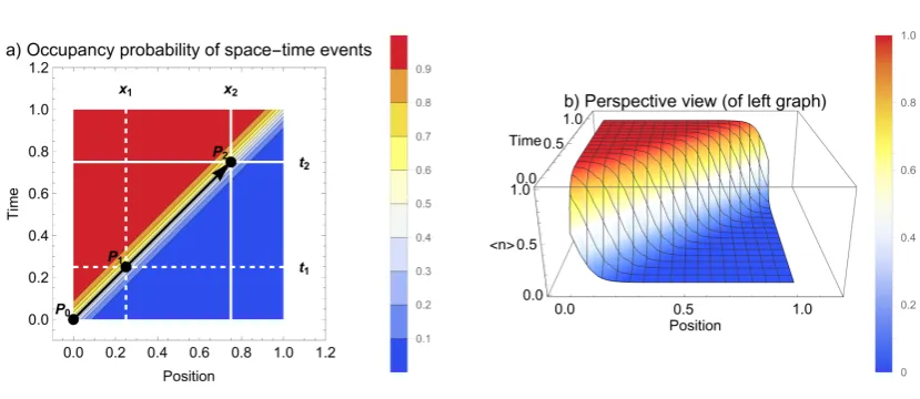 Figure 3. Fermi-Dirac statistics over the occupancy of space-time events (equationwith the ratio of the tempo-ture of the system