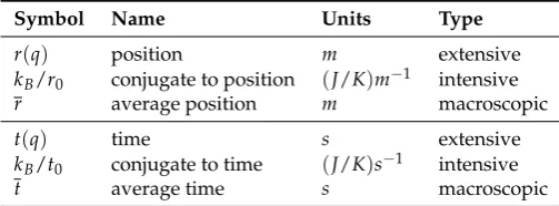 Table 1. The relevant tempo-dynamic quantities