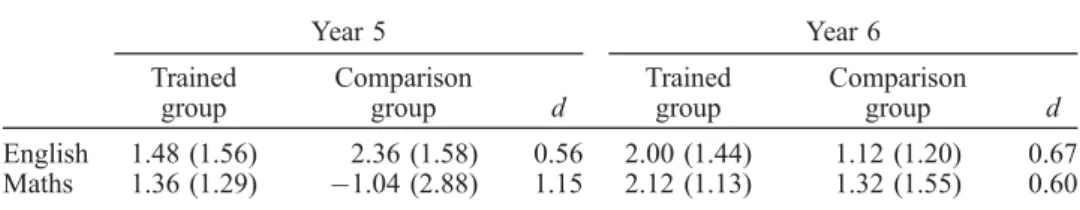 Table 3 summarises the gains in attainment sublevels across the relevant aca- aca-demic years (prior to training and following training) for children who received training and the comparison groups who did not receive training