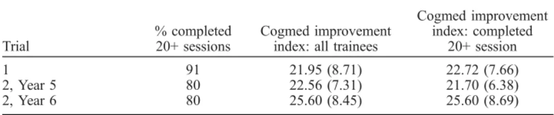 Table 1 shows the number of children completing at least 20 training sessions, which is the minimum number required by the Cogmed protocol