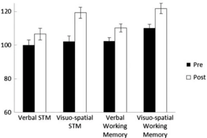 Table 2. Impact of training on individual working memory subtests in Trial 1.