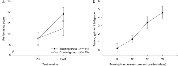 Fig. 3. Transfer effects. (a) Mean values and corresponding standard errors of the fluid intelligence test scores for the control and the trained groups, collapsed over training time