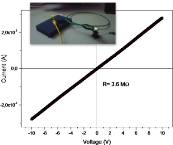 Figure 7. I–V plot obtained by contating an honeycomb structure treated at 200 °C in vacuum