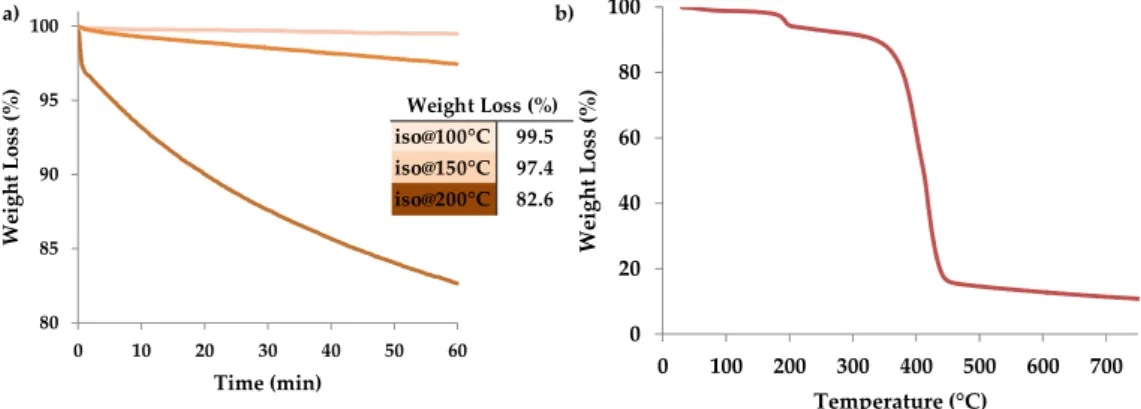 Figure 3.  (a) Isothermal treatments performed in air at different temperature (100 °C, 150 °C and   200 °C); (b) thermogravimetric analysis (TGA) plot of the sample PEGDA_15 phr AgNO 3  heated in  nitrogen at a rate of 10 °C/min