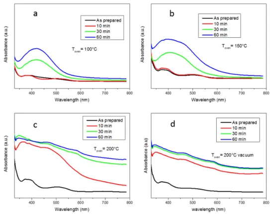 Figure 4. UV-Vis plots of samples treated at (a) 100 °C; (b) 150 °C; (c) 200 °C in air and (d) 200 °C in  vacuum obtained after different heating times
