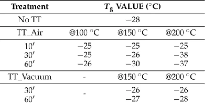 Table 1. T g  values measured in DSC for PEGDA containing 15 phr of AgNO 3  after the thermal post  treatment at different temperature (100 °C, 150 °C and 200 °C) at different time (10’, 30’ and 60’)