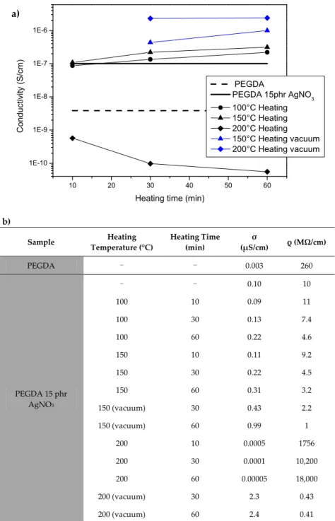 Figure 6.  (a) Relationship between resistance and heating temperatures measured on flat printed  specimens; (b) Conductivity and resistance values measured on flat samples treated at different  temperatures for different times