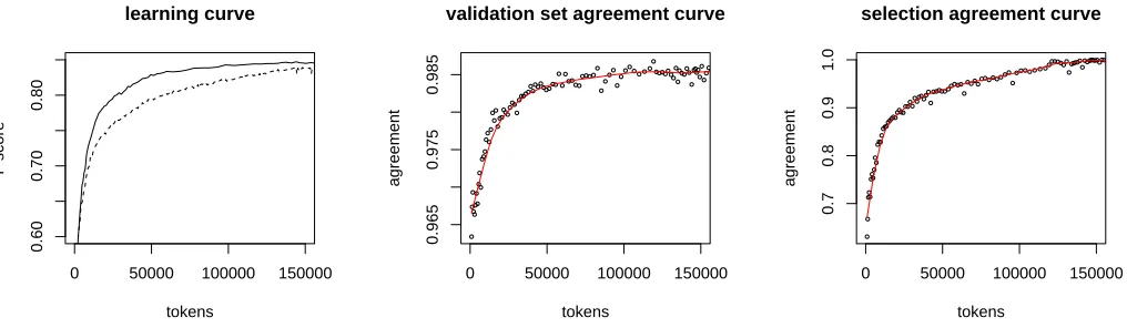 Figure 1: Learning curves (solid line: AL selection, dashed line: random selection) and agreement curves for CONLL